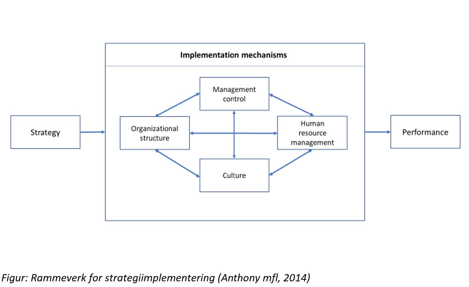 Figur: Rammeverk for strategiimplementering (Anthony mfl, 2014)