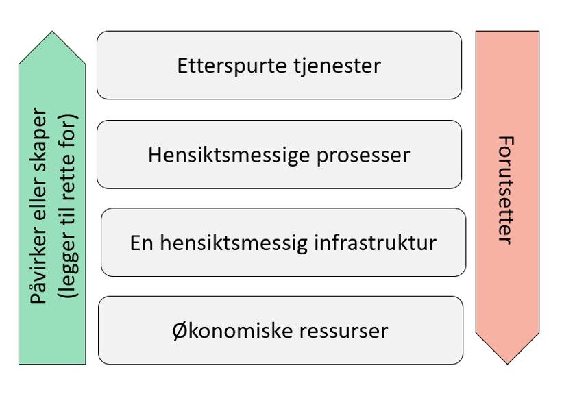 De fire klassiske perspektivene i balansert målstyring