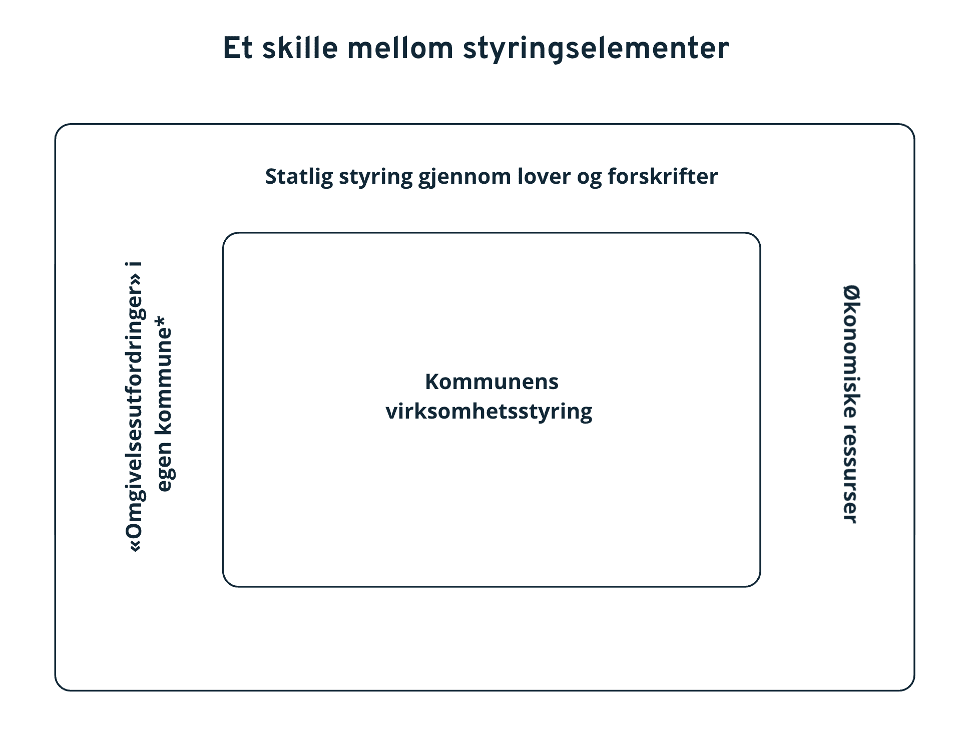 Diagram som viser kommunens virksomhetsstyring omsluttet av statlig styring, omgivelsesutfordringer og økonomiske ressurser.